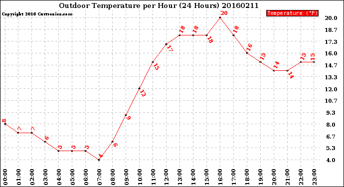 Milwaukee Weather Outdoor Temperature<br>per Hour<br>(24 Hours)