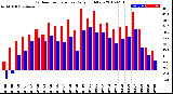 Milwaukee Weather Outdoor Temperature<br>Daily High/Low