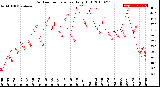 Milwaukee Weather Outdoor Temperature<br>Daily High