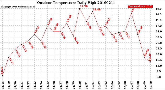 Milwaukee Weather Outdoor Temperature<br>Daily High