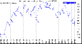 Milwaukee Weather Outdoor Temperature<br>Daily Low