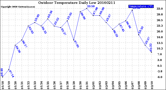 Milwaukee Weather Outdoor Temperature<br>Daily Low