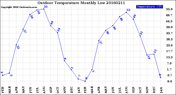 Milwaukee Weather Outdoor Temperature<br>Monthly Low
