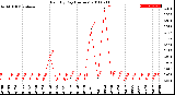 Milwaukee Weather Rain<br>By Day<br>(Inches)