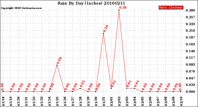 Milwaukee Weather Rain<br>By Day<br>(Inches)