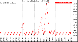 Milwaukee Weather Rain Rate<br>Daily High