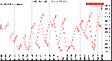 Milwaukee Weather Solar Radiation<br>Daily