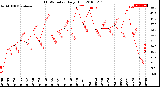 Milwaukee Weather THSW Index<br>Daily High