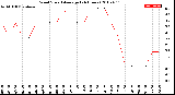 Milwaukee Weather Wind Speed<br>Average<br>(24 Hours)