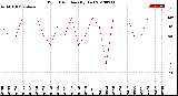 Milwaukee Weather Wind Direction<br>(By Day)