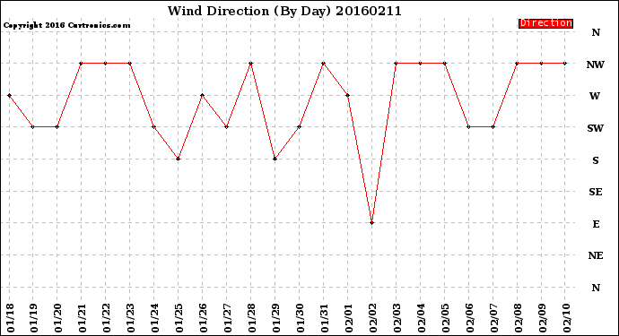 Milwaukee Weather Wind Direction<br>(By Day)