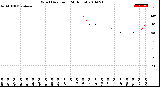 Milwaukee Weather Wind Direction<br>(24 Hours)