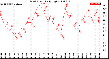 Milwaukee Weather Wind Speed<br>Daily High