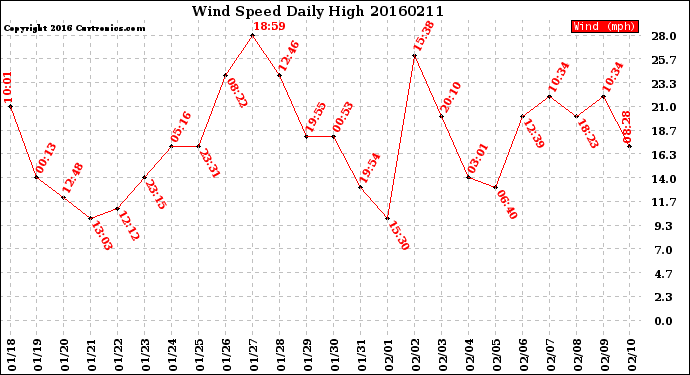 Milwaukee Weather Wind Speed<br>Daily High