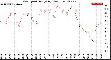 Milwaukee Weather Wind Speed<br>Hourly High<br>(24 Hours)