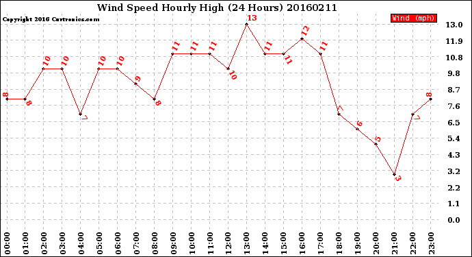 Milwaukee Weather Wind Speed<br>Hourly High<br>(24 Hours)