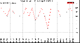 Milwaukee Weather Wind Direction<br>Daily High