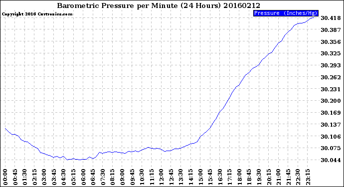 Milwaukee Weather Barometric Pressure<br>per Minute<br>(24 Hours)