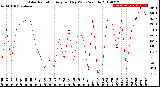 Milwaukee Weather Solar Radiation<br>Avg per Day W/m2/minute