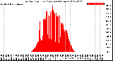 Milwaukee Weather Solar Radiation<br>per Minute<br>(24 Hours)