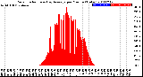 Milwaukee Weather Solar Radiation<br>& Day Average<br>per Minute<br>(Today)