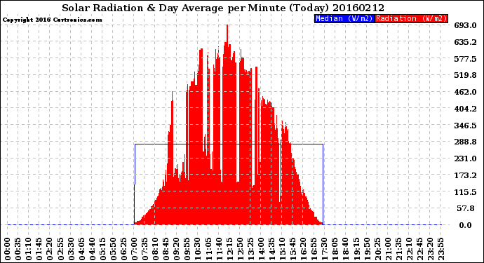 Milwaukee Weather Solar Radiation<br>& Day Average<br>per Minute<br>(Today)