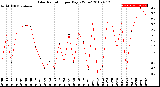 Milwaukee Weather Solar Radiation<br>per Day KW/m2