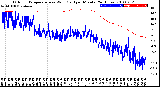 Milwaukee Weather Outdoor Temperature<br>vs Wind Chill<br>per Minute<br>(24 Hours)