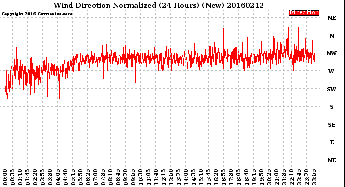 Milwaukee Weather Wind Direction<br>Normalized<br>(24 Hours) (New)