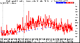 Milwaukee Weather Wind Speed<br>Actual and Average<br>by Minute<br>(24 Hours) (New)