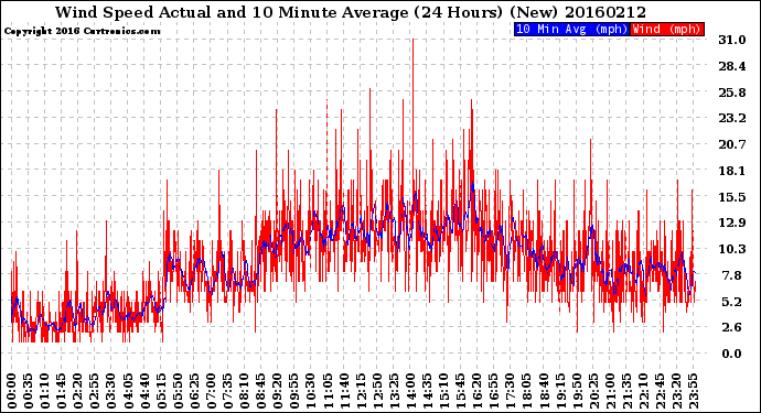 Milwaukee Weather Wind Speed<br>Actual and 10 Minute<br>Average<br>(24 Hours) (New)