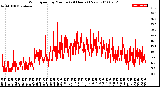 Milwaukee Weather Wind Speed<br>by Minute<br>(24 Hours) (New)