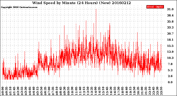 Milwaukee Weather Wind Speed<br>by Minute<br>(24 Hours) (New)