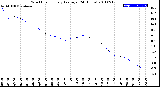 Milwaukee Weather Wind Chill<br>Hourly Average<br>(24 Hours)