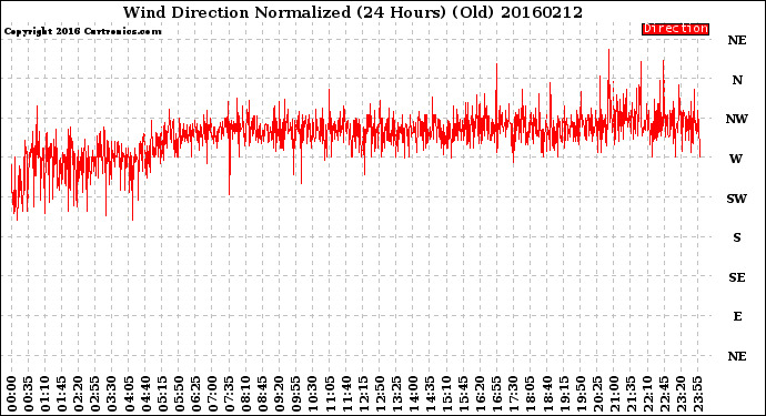 Milwaukee Weather Wind Direction<br>Normalized<br>(24 Hours) (Old)