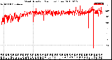 Milwaukee Weather Wind Direction<br>(24 Hours) (Raw)