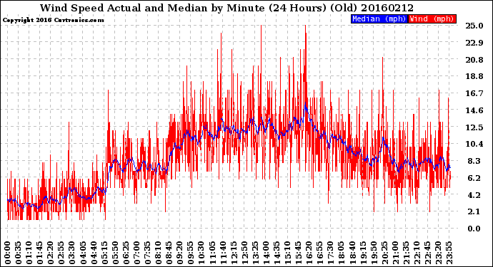 Milwaukee Weather Wind Speed<br>Actual and Median<br>by Minute<br>(24 Hours) (Old)