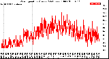 Milwaukee Weather Wind Speed<br>by Minute<br>(24 Hours) (Old)