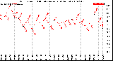 Milwaukee Weather Wind Speed<br>10 Minute Average<br>(4 Hours)