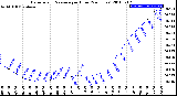 Milwaukee Weather Barometric Pressure<br>per Hour<br>(24 Hours)