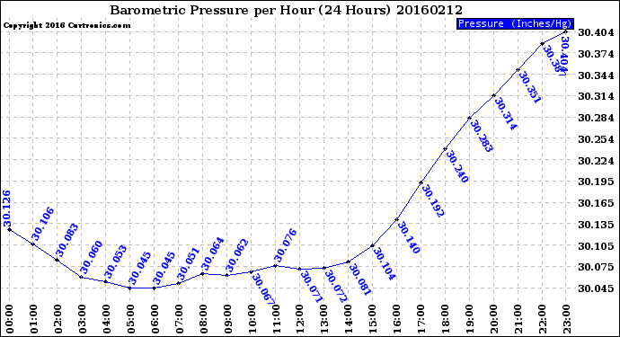 Milwaukee Weather Barometric Pressure<br>per Hour<br>(24 Hours)