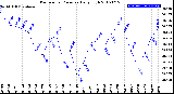 Milwaukee Weather Barometric Pressure<br>Daily High