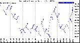 Milwaukee Weather Barometric Pressure<br>Daily Low