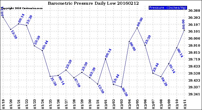 Milwaukee Weather Barometric Pressure<br>Daily Low