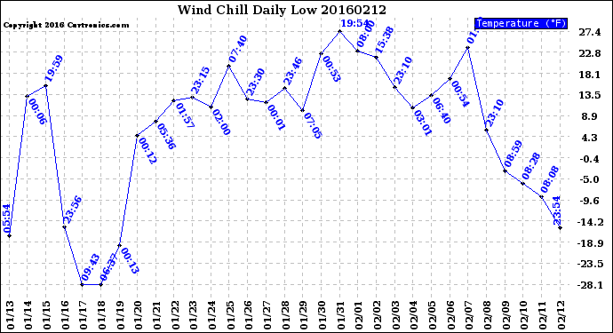 Milwaukee Weather Wind Chill<br>Daily Low