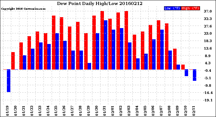 Milwaukee Weather Dew Point<br>Daily High/Low