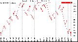 Milwaukee Weather Dew Point<br>Daily High