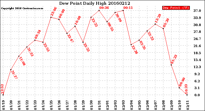 Milwaukee Weather Dew Point<br>Daily High