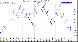 Milwaukee Weather Dew Point<br>Daily Low