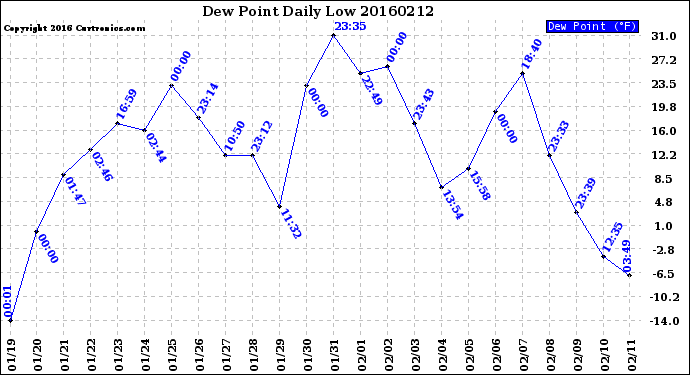 Milwaukee Weather Dew Point<br>Daily Low